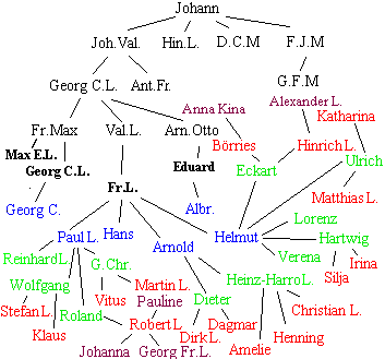 Stammbaum